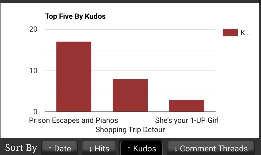 A bar graph representing the hits my fics have gotten on AO3 in January. The highest value is 17 or so